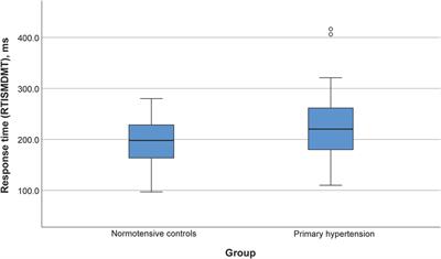 Cognitive performance in children and adolescents with primary hypertension and the role of body mass